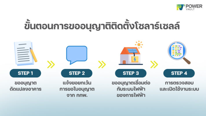 ขั้นตอนขออนุญาติติดตั้งโซลาร์เซลล์ ปี 2568