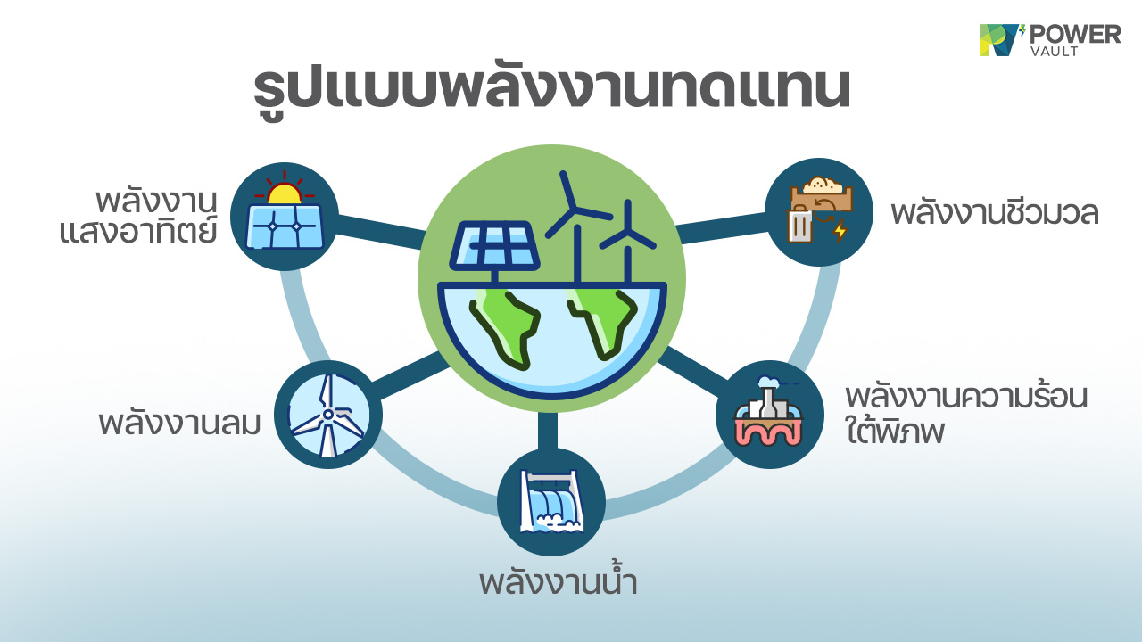รูปแบบของพลังงานทดแทน