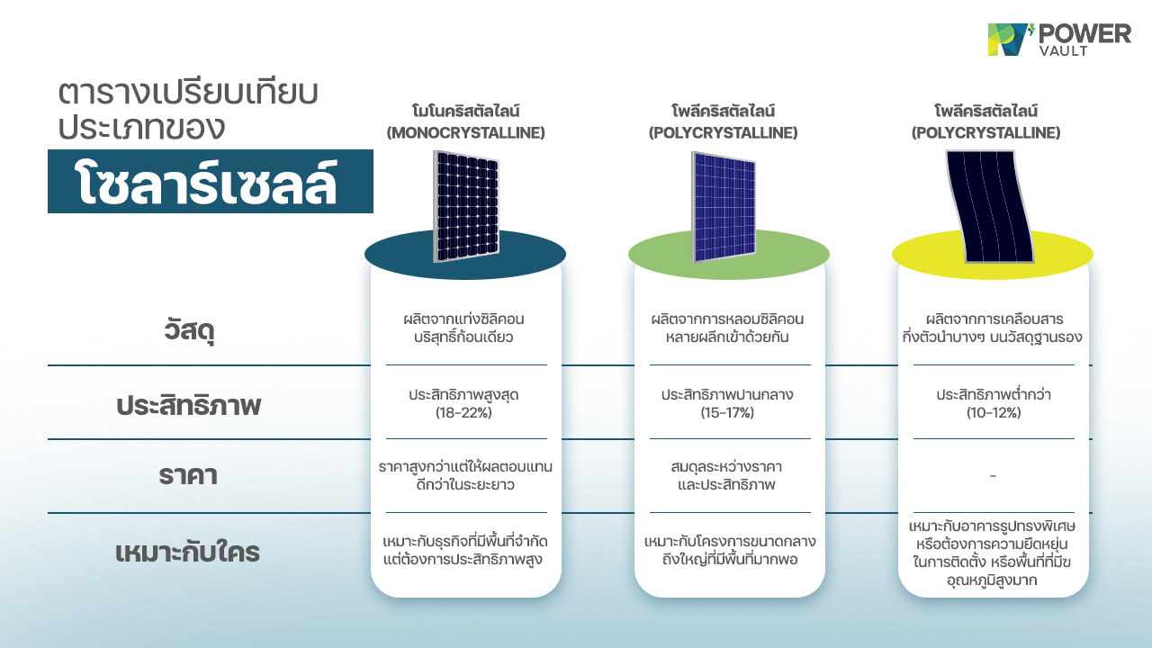 ประเภทของแผงโซล่าเซลล์