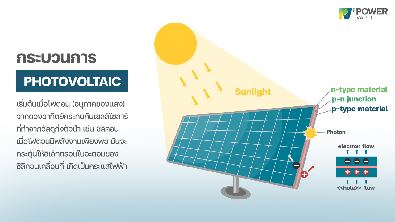 หลักการทำงานของ photovoltaic ที่นำไปสู่การผลิตไฟฟ้าบน solar pv