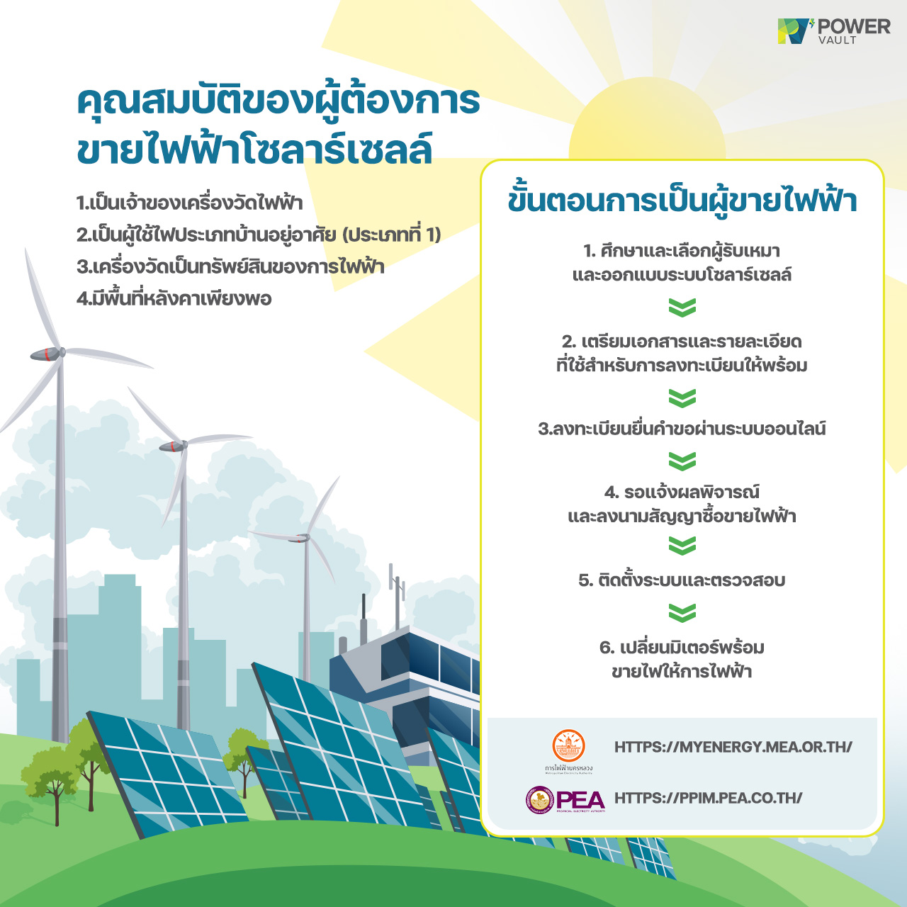 คุณสมบัติและขั้นตอนขขายไฟให้การไฟฟ้า