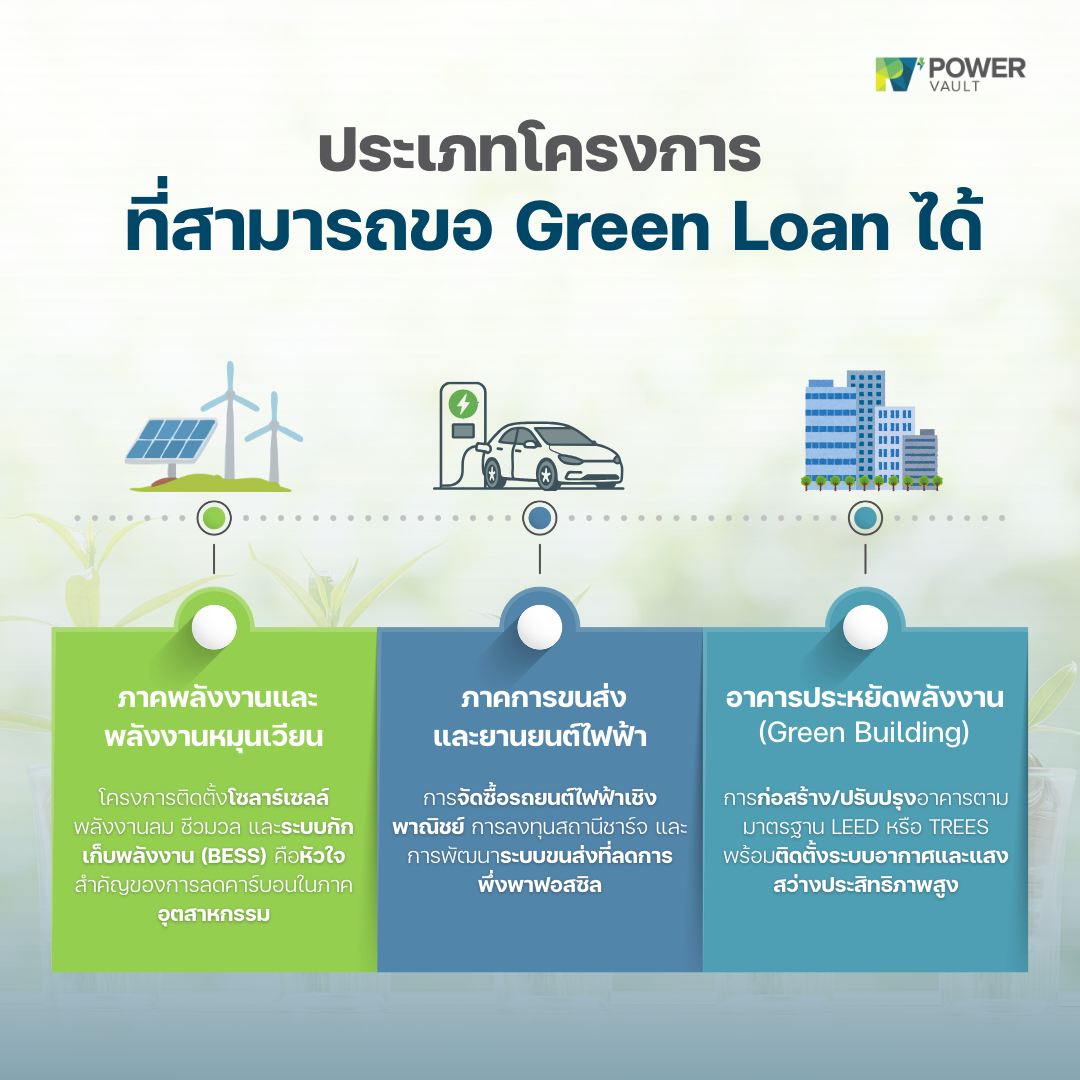 ประเภทโครงการที่สามารถขอ Green Loan ได้