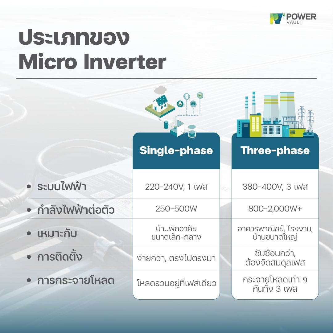 ประเภทของ Micro Inverter